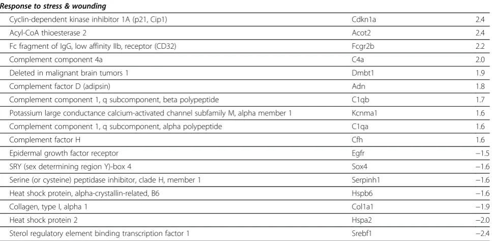 Table 3 Genes with changed expression in diabetic diaphragm and sternohyoid that were assigned to specificstatistically over-represented Gene Ontology (GO) terms (Continued)