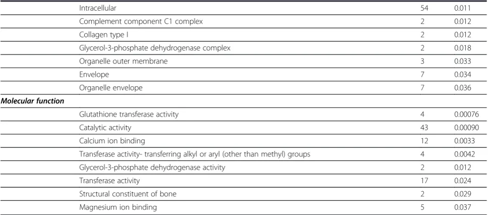 Table 1 Statistically significant over-represented Gene Ontology (GO) terms to which genes with changed expressionin diaphragm and sternohyoid of diabetic animals were assigned (Continued)