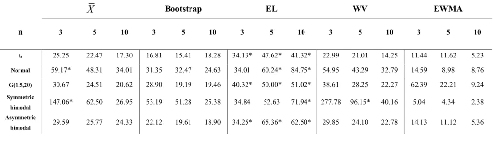 Table 1. In-control ARL values for the case m·n = 20 observations in Phase I. Phase II sample size n = 3, 5, 10