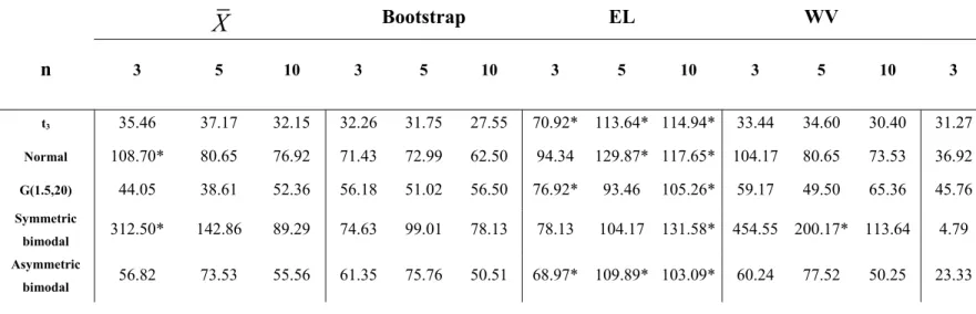 Table 2. In-control ARL values for the case m·n = 50 observations in Phase I. Phase II sample size n = 3, 5, 10