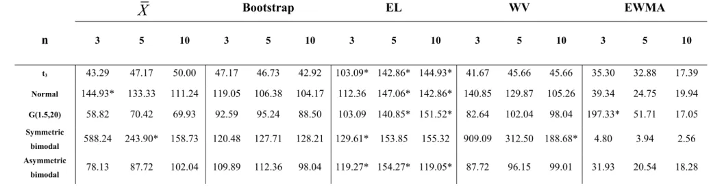 Table 3. In-control ARL values for the case m·n = 100 observations in Phase I. Phase II sample size n = 3, 5, 10