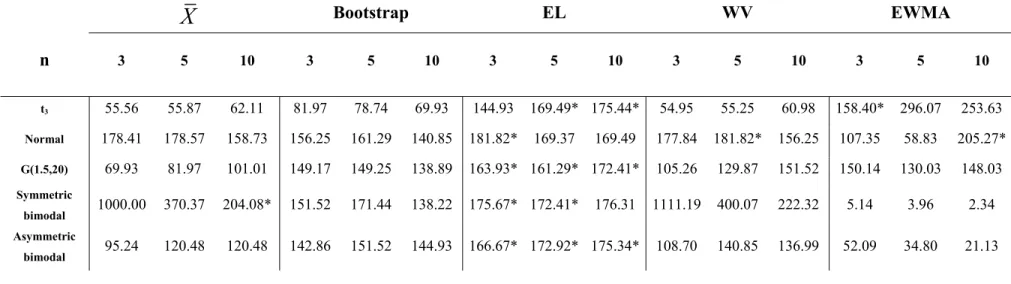 Table 4. In-control ARL values for the case m·n = 300 observations in Phase I. Phase II sample size n = 3, 5, 10