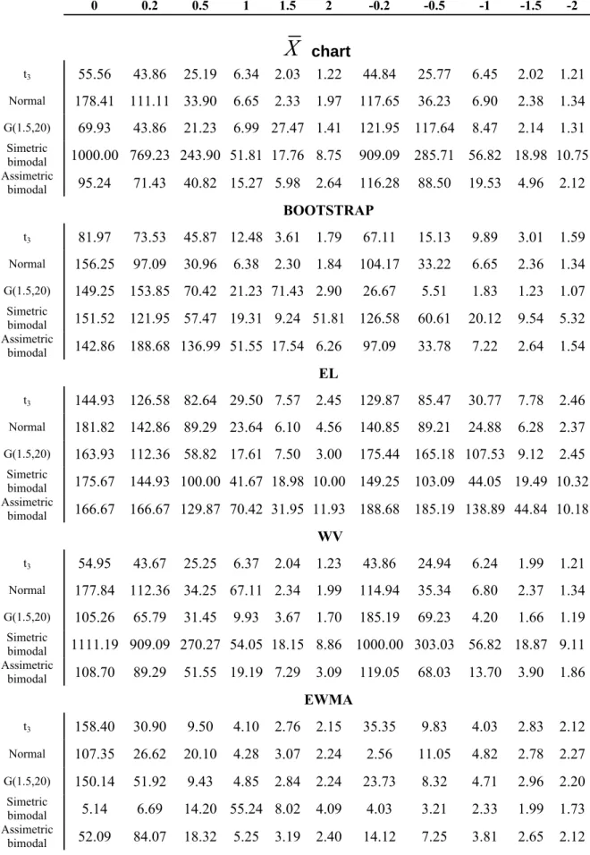 Table 5. ARL values for m·n = 300 observations in Phase I, Phase II sample size n = 3, and required ARL(d = 0) = 200 