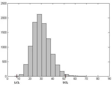Figure 3. Distribution of 10000 values of  X  when n = 5 and the distribution is a  Gamma(1.5, 20)