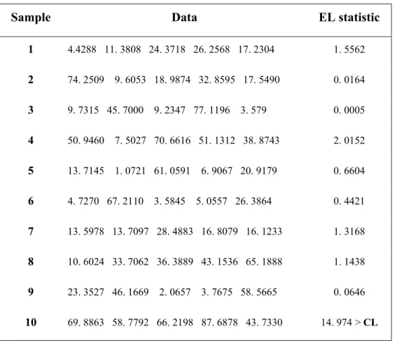 Table 7. Samples and associated EL statistics for the example of application. 