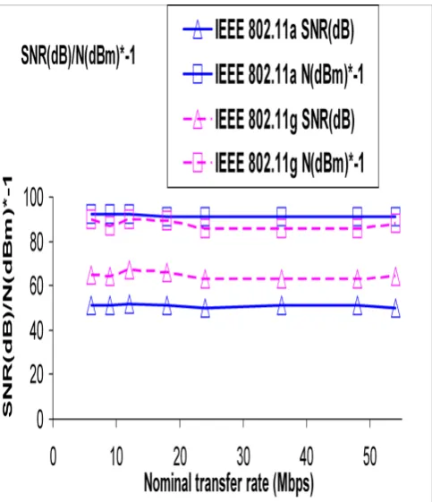 Fig. 2- Typical SNR (dB) and N (dBm). WPA2. 