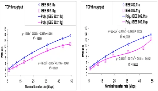 Fig.3- TCP throughput (y) versus technology and nominal transfer rate (x). WPA2 PTMP. 