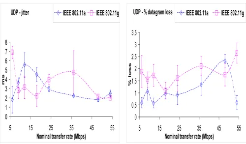 Fig. 9- UDP – percentage datagram loss results versus technology and nominal transfer rate