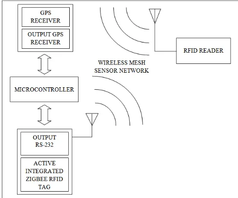 Fig. 2.  Block diagram of the embedded hardware architecture. 