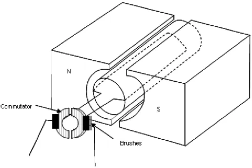 Figure 2.  Rotating DC motor 