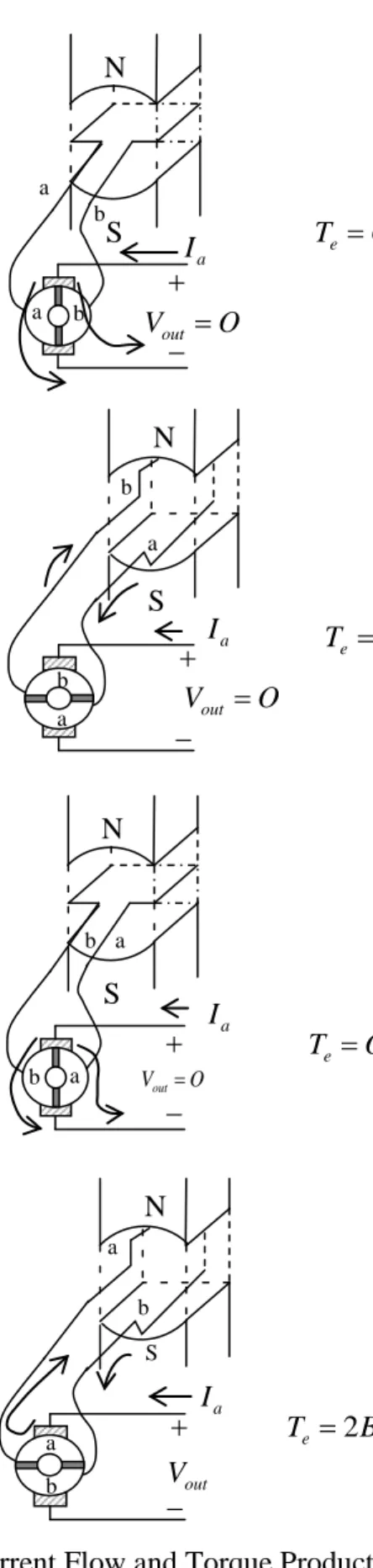 Figure 4: Current Flow and Torque Production in Rotating Loop 