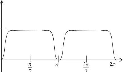 Figure 5: Developed Electromagnetic Torque for Single Loop Machine 