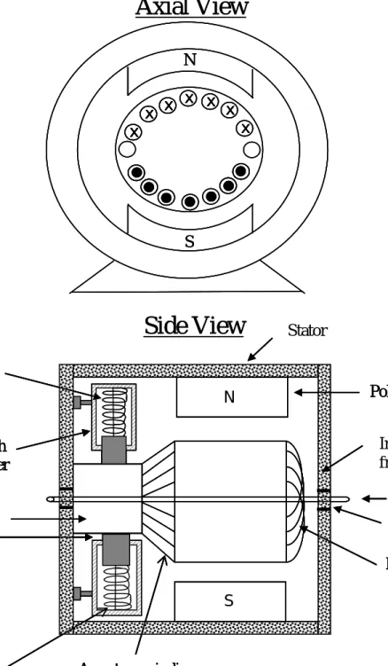 Figure 6: Layout for a Practical Permanent Magnet DC MachineStrator Pole Endbell Shaft Bearing End-turnsSpringBrushholderCommutatorBrush