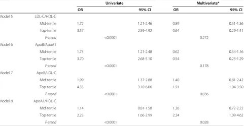 Table 2 Associations of ratio of lipids and lipoproteins with diabetes in men
