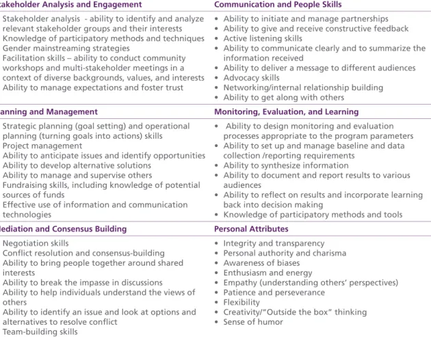 Table 5.1: Sample of Company Competency Dimensions/Key Skill Areas for CI Stakeholder Analysis and Engagement Communication and People Skills