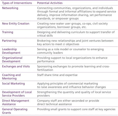 Table 5.2: Investing in Local Capacity Building - A Menu of Options  Types of Interventions Potential Activities