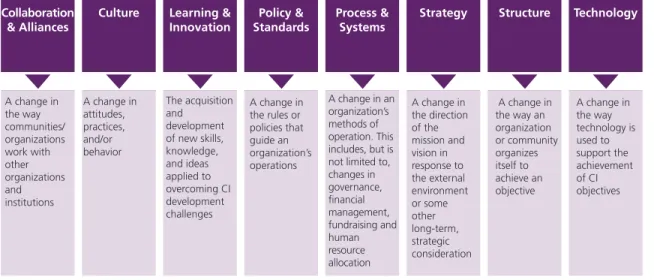 Figure 5.2: Areas in which Change May Occur due to Capacity-Building Measures 37