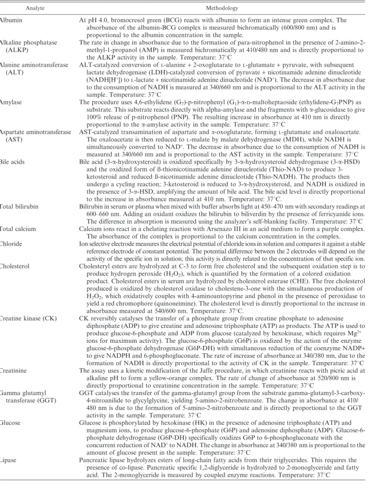 Table 1. Summary of the methodologies used to measure selected analytes