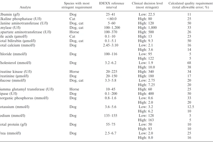 Table 2. Summary of clinical decision levels and calculated quality requirements