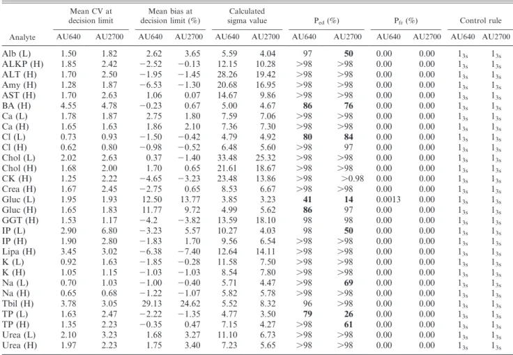 Table 3. Summary of quality control validation information on the Olympus AU640 and AU2700 analyzers.*