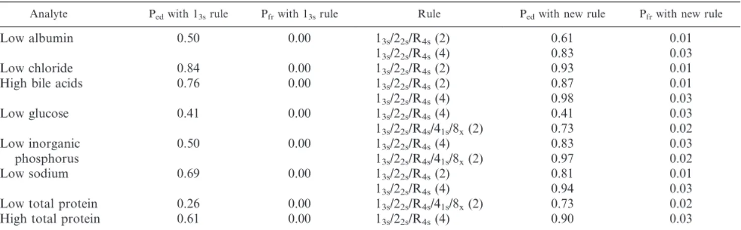 Table 5. Summary of the control rule and number of data points required to achieve an improved probability of error detection (P ed ) and probability of false rejection (P fr ) for selected analytes on the Olympus AU2700 biochemistry analyzer.*