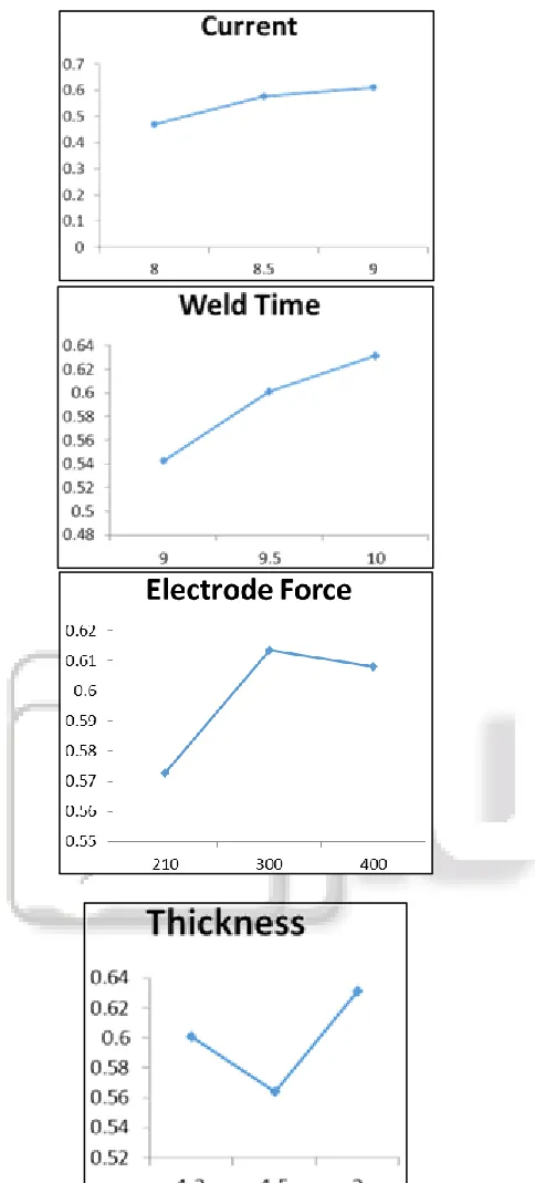 Fig. 2: Effect of RSW Parameters on the Multi-Performance  Characteristics 