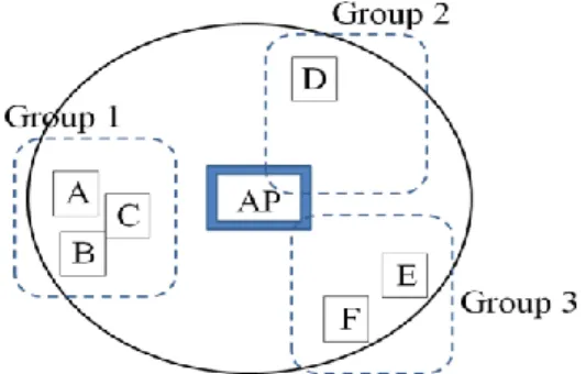 Fig. 1 An example of grouping of terminals  Theoretically, the number of groups can be made at most 6
