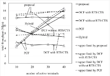 Fig. 3 Total throughput of various access control methods  versus the number of active terminals out of 40 terminals 
