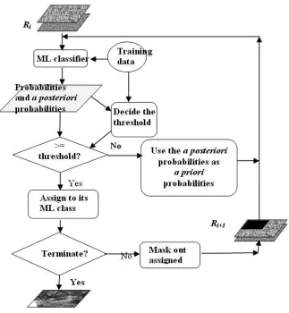 Figure 1.5 Flowchart for the third strategy from (Chen and Stow, 2003), which involves a top-down 