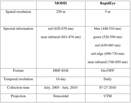 Table 2.1 Data specifications for the MODIS and RapidEye imagery. 