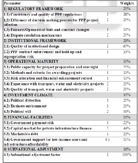 Table 1: Parameter Wieghts according to World Bank PPP adjustment And also those categories of ranking, were divided 