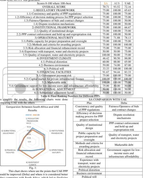 Table 6: Final Ranking Numbers for Different PPPsSA COMPARSION WITH UAE Plus Delta 