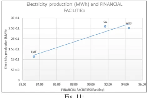 Fig. 11: The higher financial facilities ranking in a country will lead 