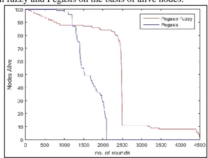 Fig. 5.1: Dead nodes of the proposed Pegasis with fuzzy and  Pegasis comparison 