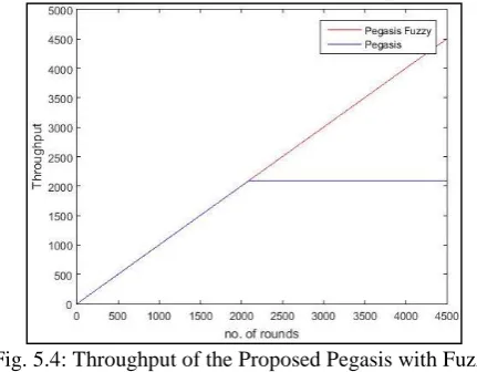 Fig. 5.4: Throughput of the Proposed Pegasis with Fuzzy  and Pegasis Comparison 