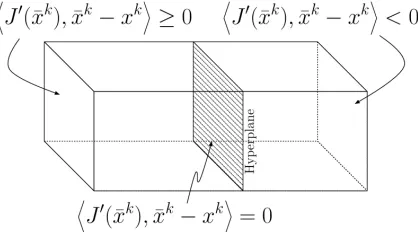 Figure 3.1: Geometry of Hyperplane Extragradient Method