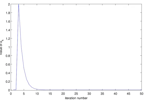 Figure 4.1: Reduction Rule for Solodov-Tseng Method