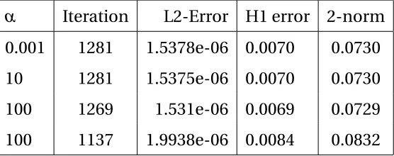 Table 4.2: α performance by MOLS