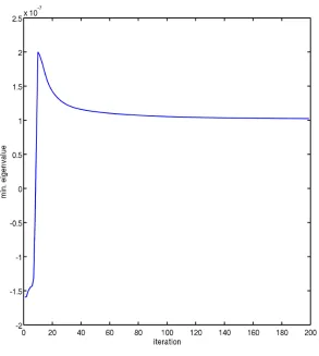 Figure 4.3: Performance Analysis of OLS