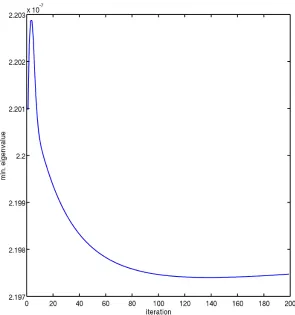 Table 4.3: α performance by OLS