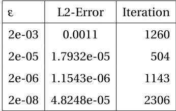 Table 4.5: Performance analysis for the test problem