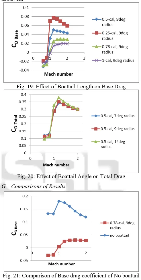 Fig. 19: Effect of Boattail Length on Base Drag 