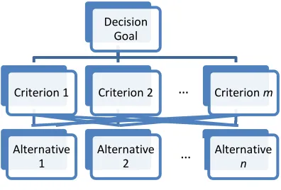 Figure 2: AHP hierarchical structure