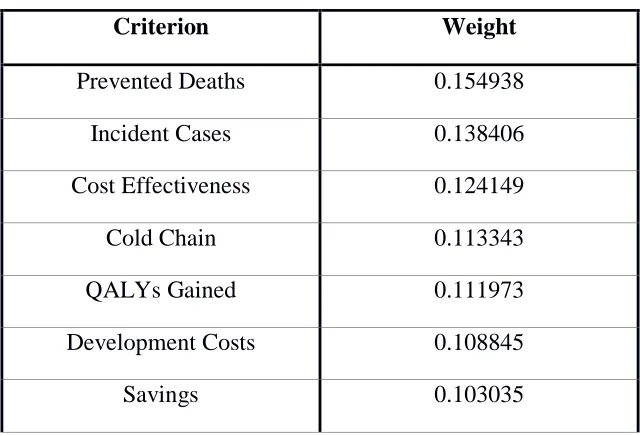 Table 14: Vaccine Example Criterion Weights 