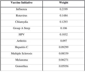 Table 15: Model Vaccine Candidate Ranking