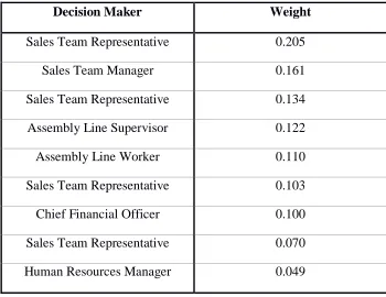 Table 3 shows the weight assigned to each decision maker for Group 1, as determined by 