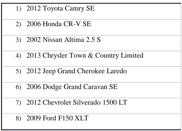 Table 5: Group 1 Model Vehicle Ranking