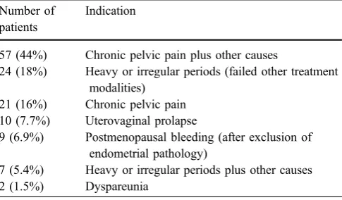 Table 1 Indications for laparoscopic-assisted vaginal hysterectomy