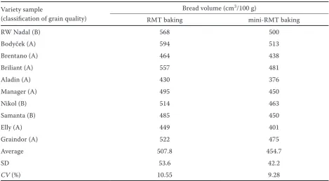 Table 1. Bread volumes for RMT and mini-RMT baking