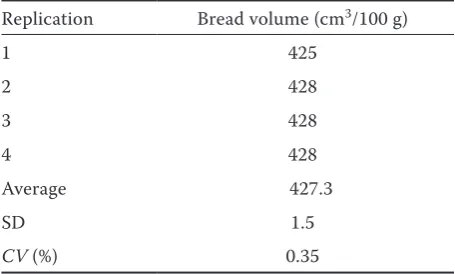 Figure 1. Linear regression model of RMT bread volume on mini-RMT bread volume (99% confidence limits)